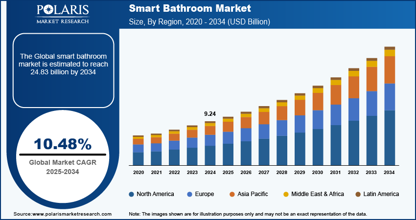Smart Bathroom Market Size